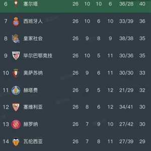 专业会员-随着皇马0-1不敌赫塔费，西甲最新排名出炉！巴萨领先4分排第1